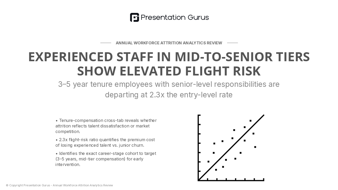 Tenure at Departure vs. Compensation Tier Analysis