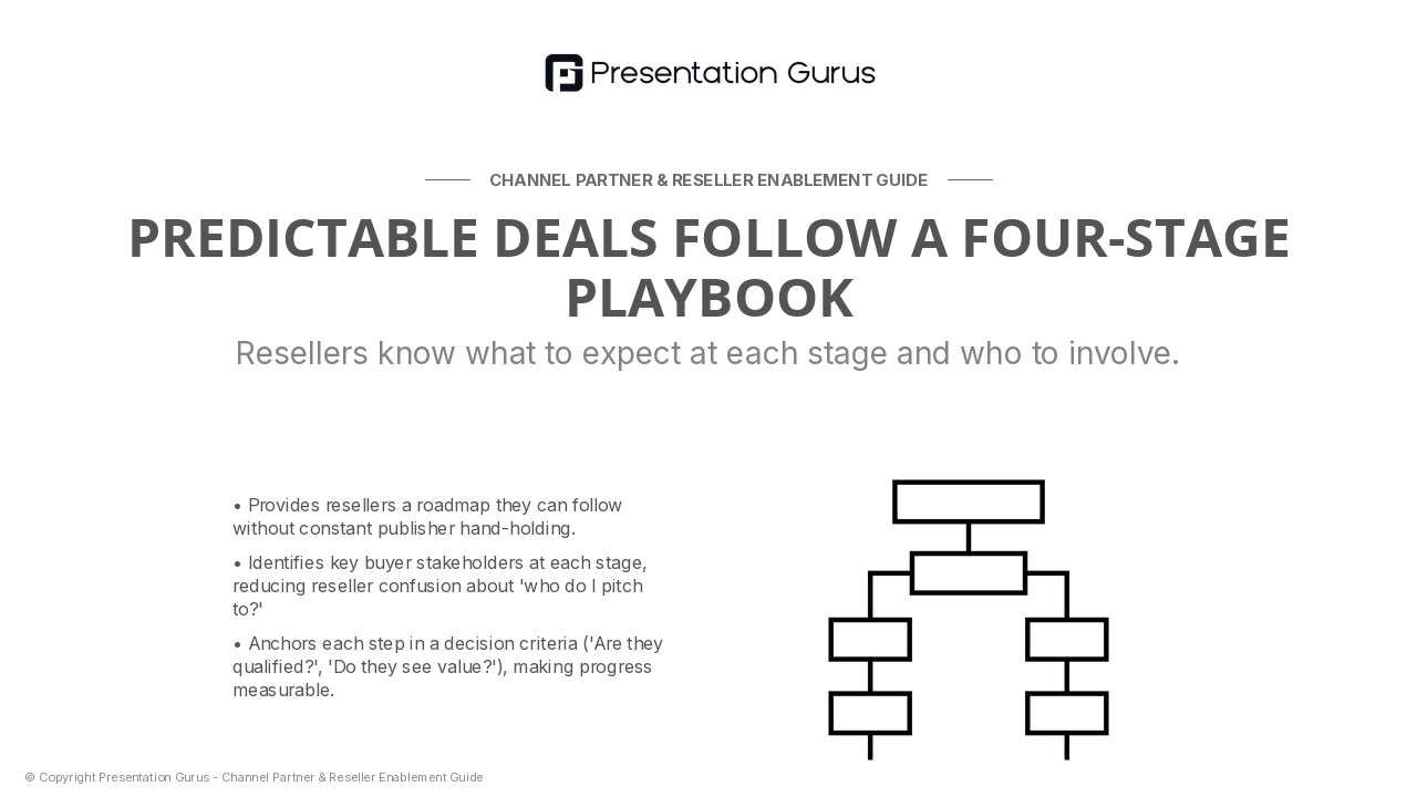 Sales Process & Playbook