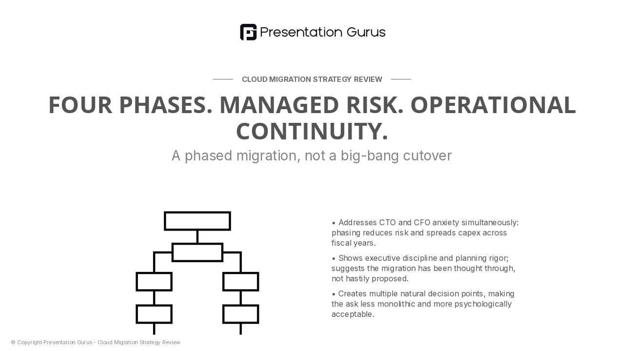Cloud Migration Roadmap (Phased Approach)