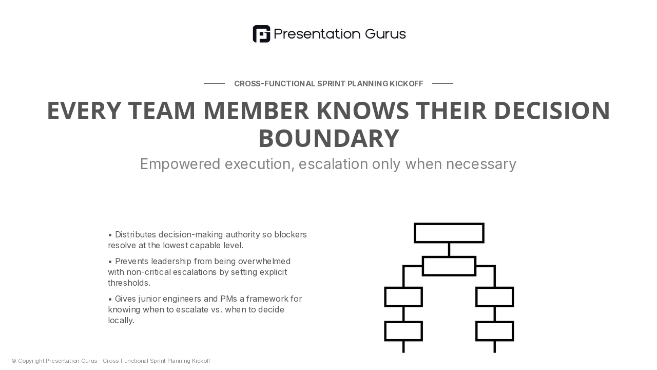 Escalation Framework & Decision Rights