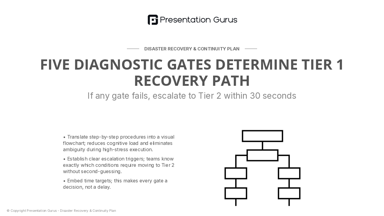 Primary Failover Procedures & Decision Trees