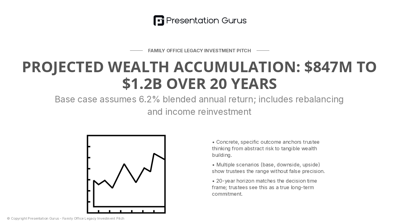 Financial Projections: 20-Year Horizon