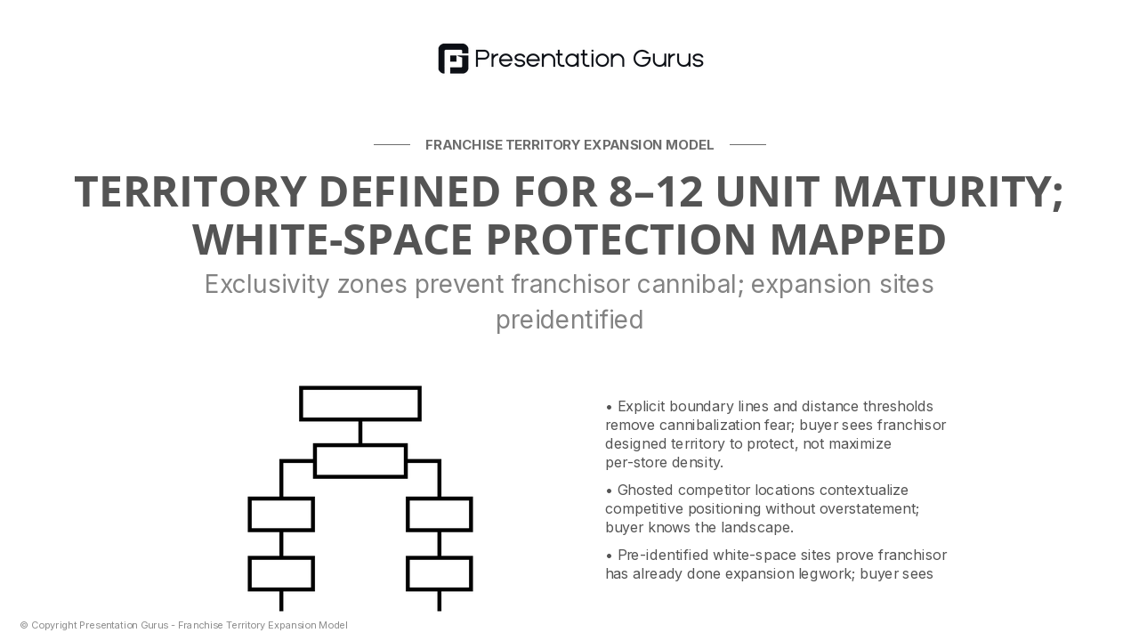Territory Mapping & Strategic Placement