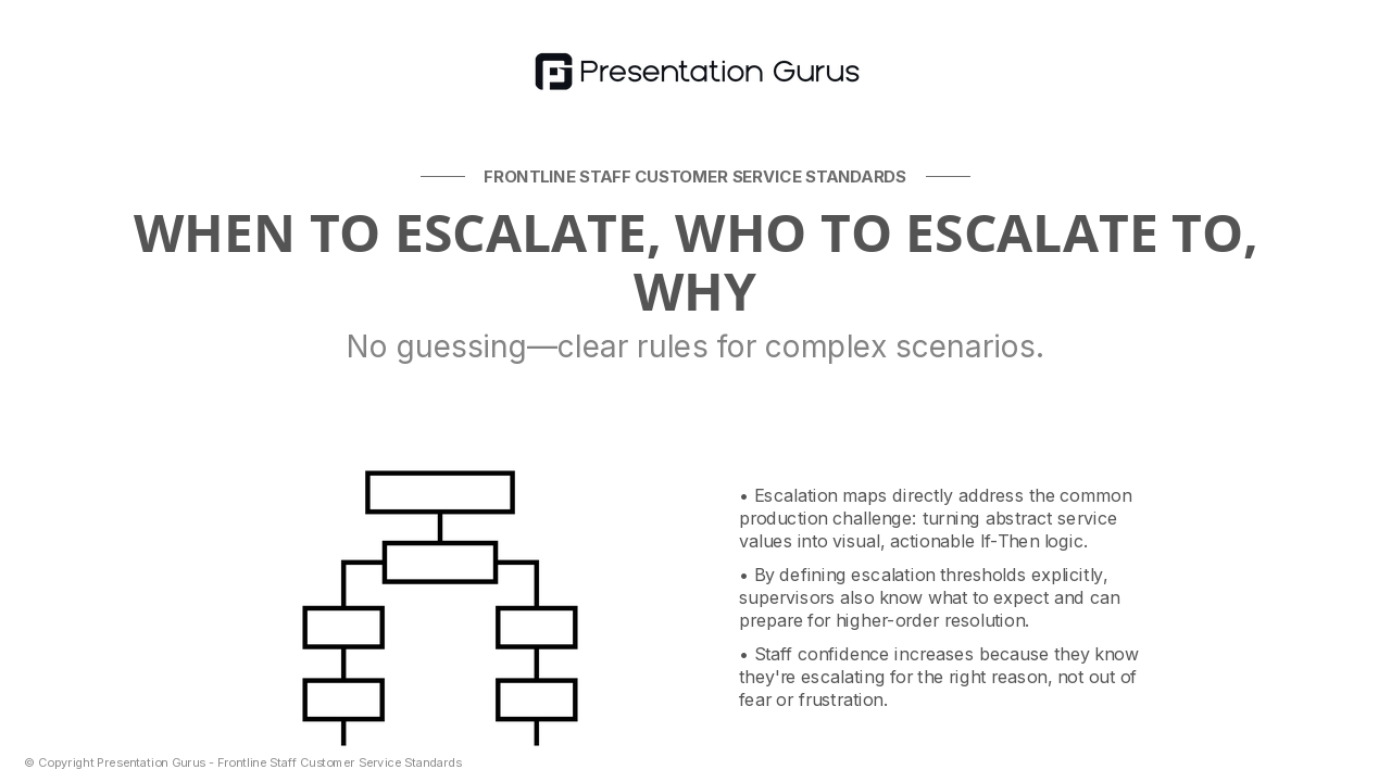 If-Then Escalation Maps