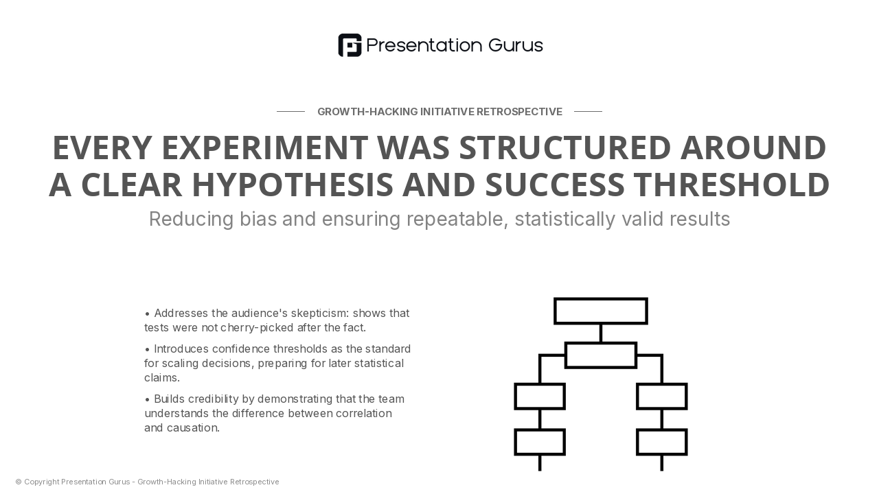 Hypothesis Framework & Test Design