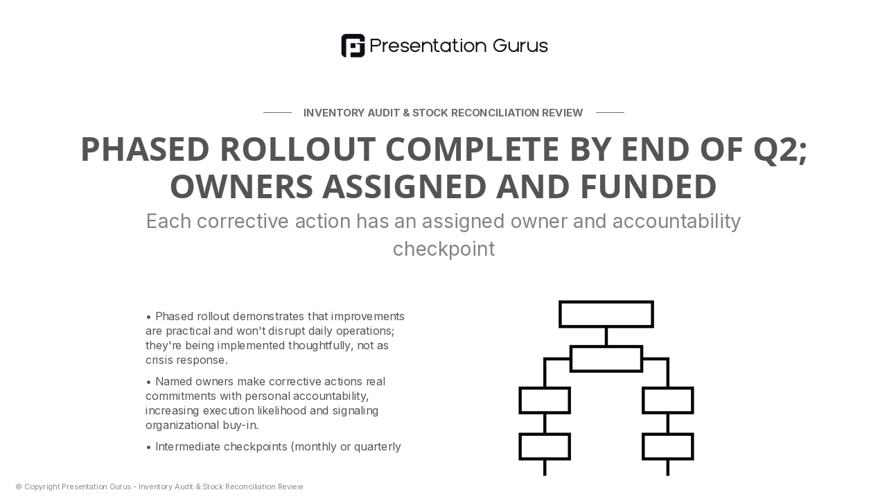 Corrective Actions & Timeline
