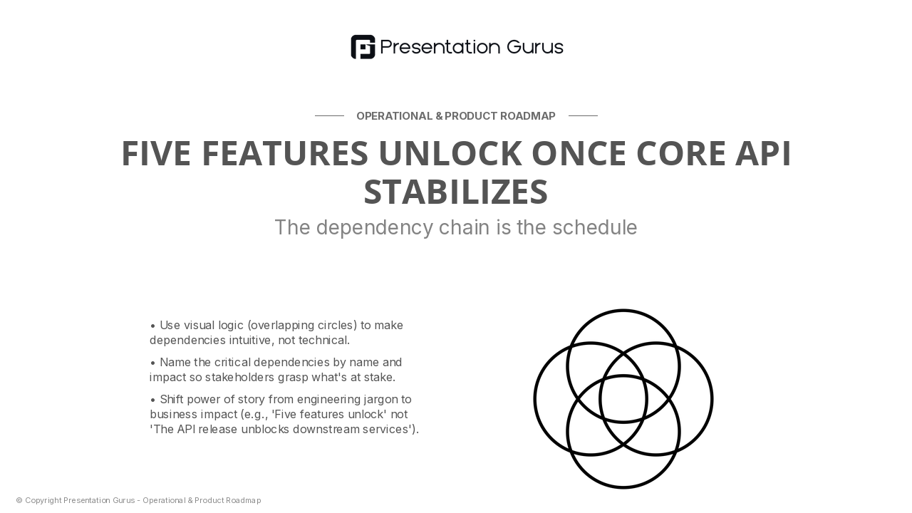 Dependency Map: What Unlocks What