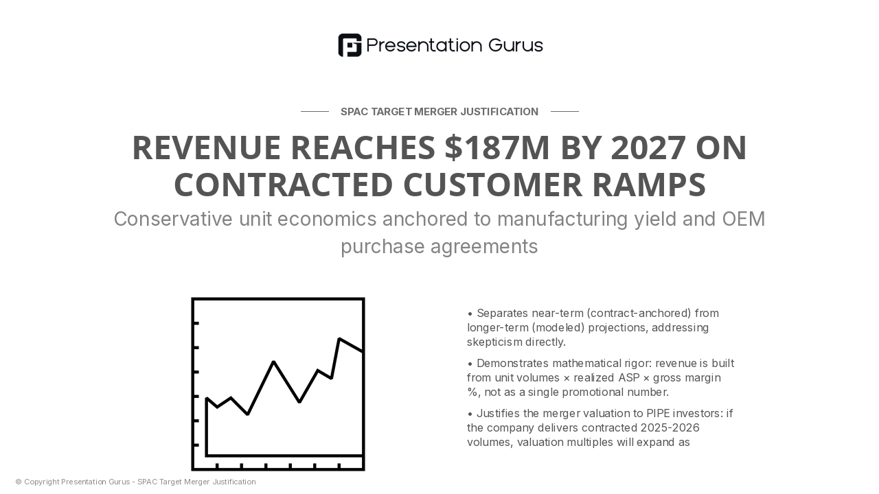 Financial Projections: 2025-2028 Revenue & Unit Economics