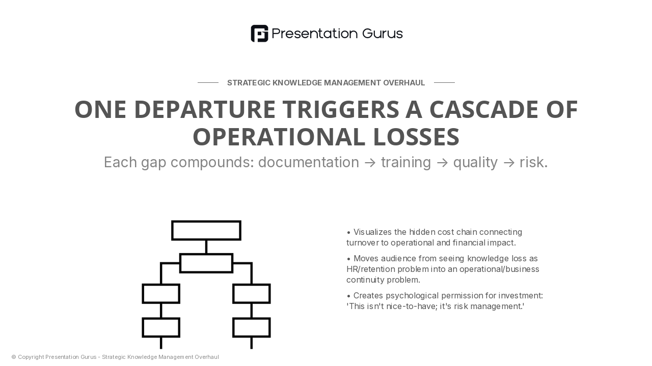 The Knowledge Loss Cascade